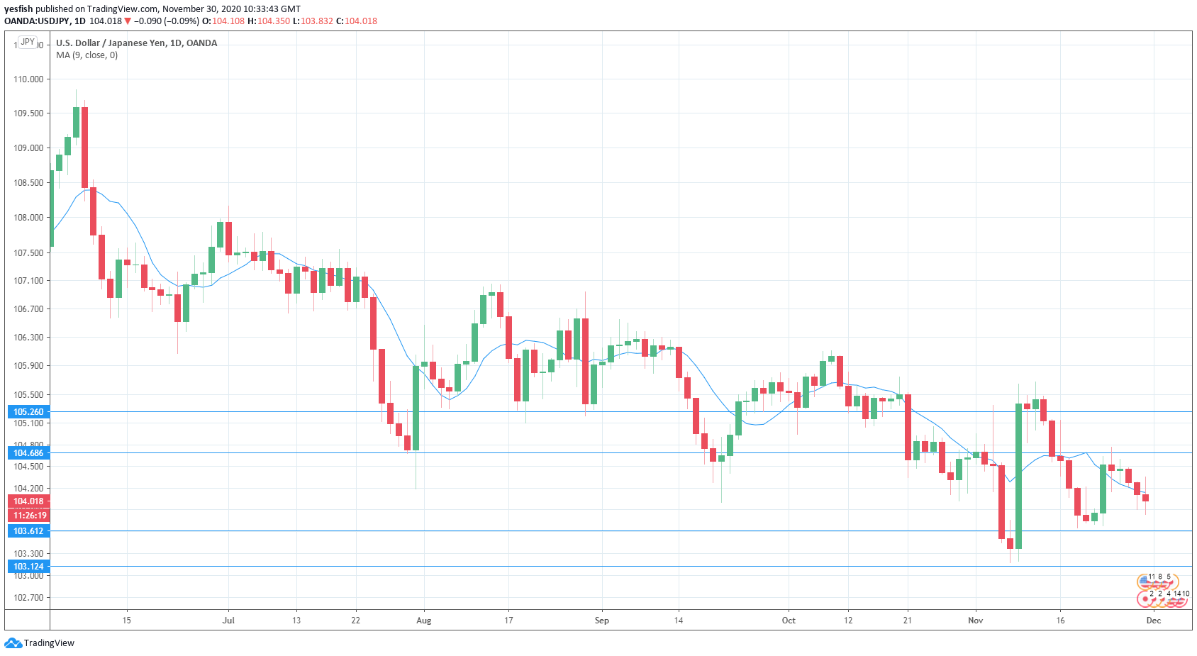 USDJPY Daily Chart