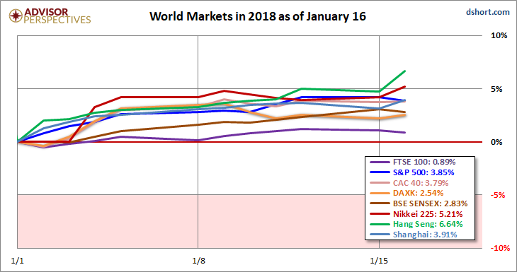 World Markets In 2018 As Of January 16