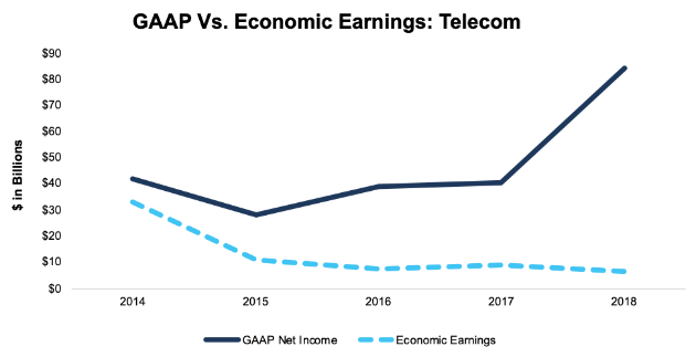 Earnings: Telecom