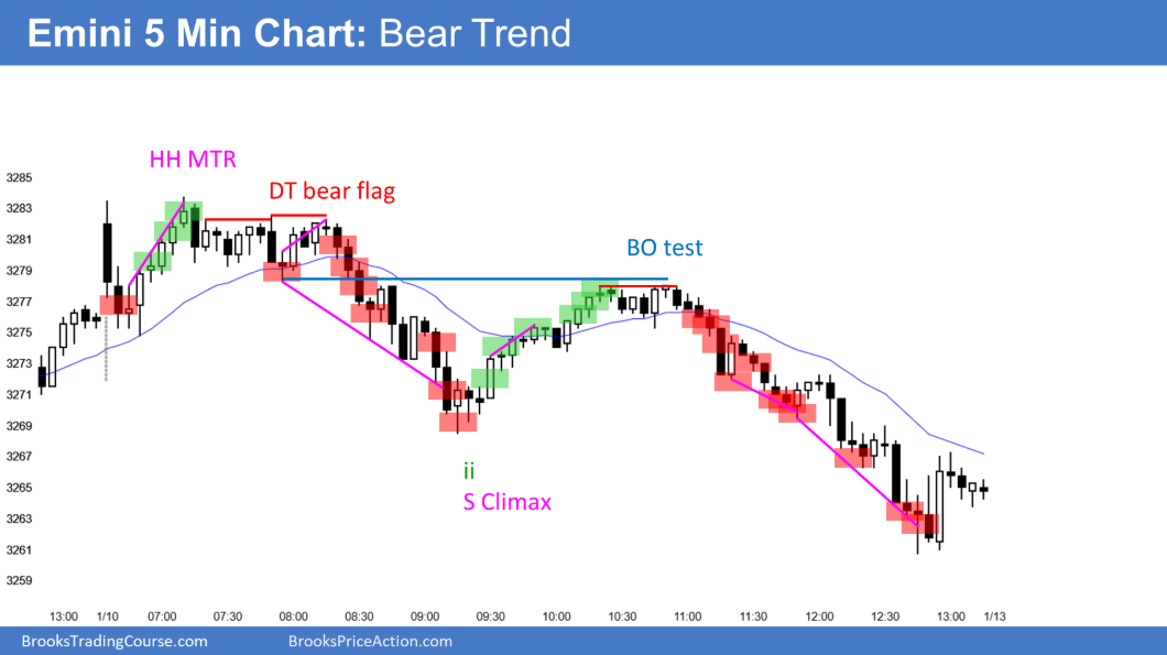 Emini S&P 500