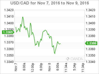 USD/CAD Nov 7 to Nov 9, 2016