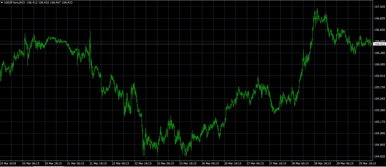USD/JPY M15 Chart