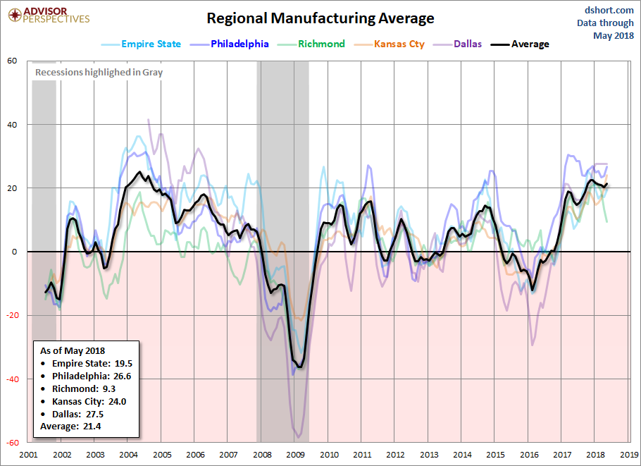 Empire Survey: Regional Manufacturing Avarages