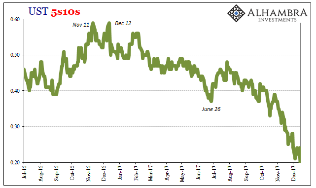 UST 5s10s