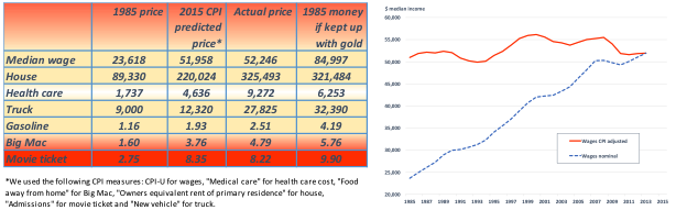 CPI and Wages