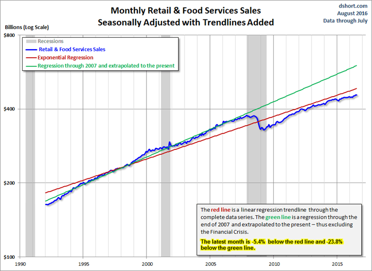 Monthly Retail & Food Services