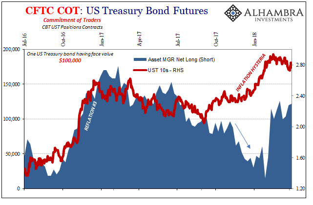 COT COT US Treasury Bond Futures 3