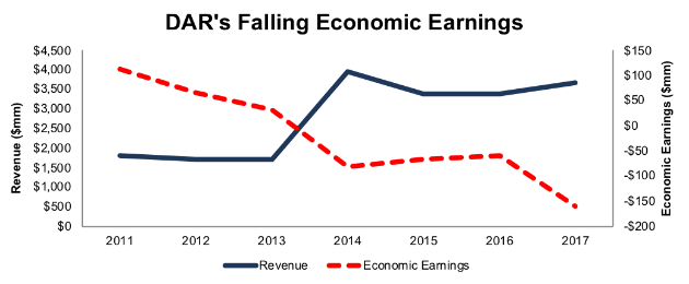 DAR’s Revenue & Economic Earnings Since 2011