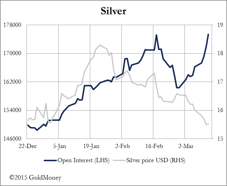 Silver's Open Interest