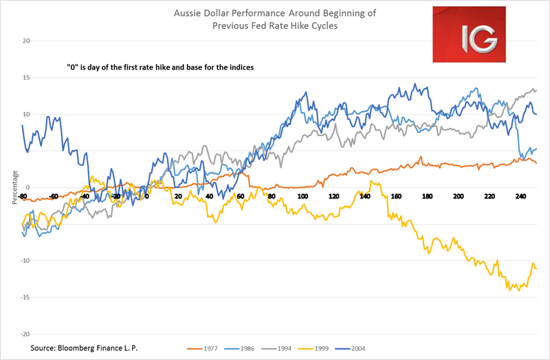 Aussie Dollar Performance