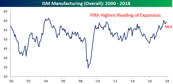 ISM Manufacturing Overall 2000-2018