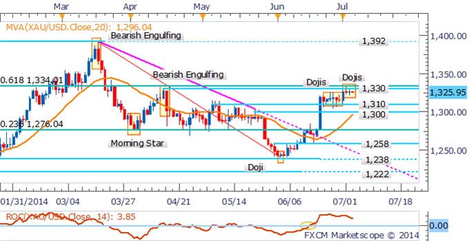 XAU/USD