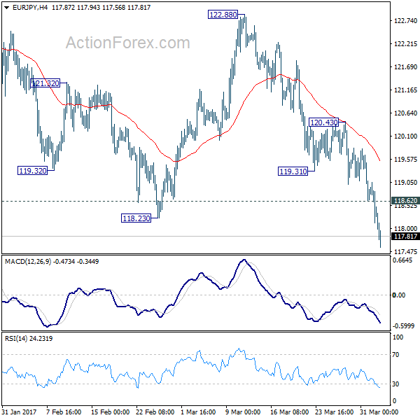 EUR/JPY 4 Hours Chart