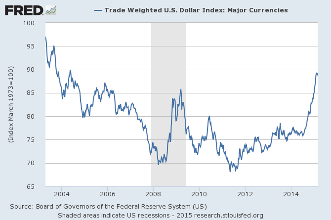 US Dollar Index vs Major Currencies