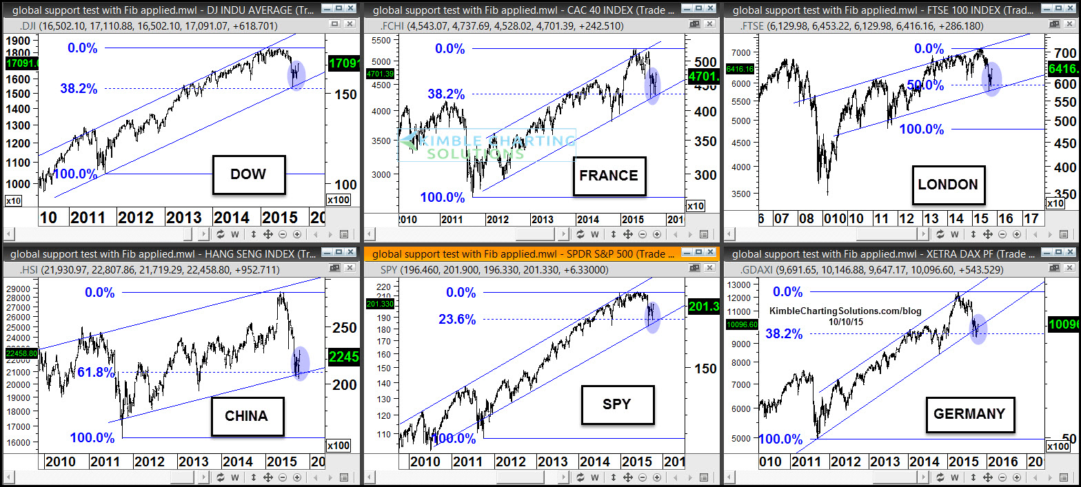 Global Indices