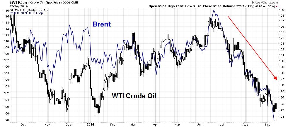 WTIC Daily vs Brent