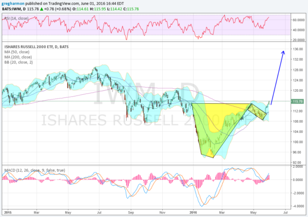 IWM Daily Chart