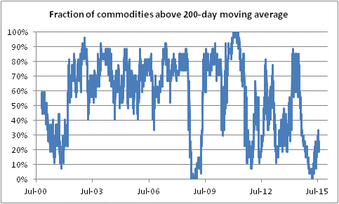 Commodities Above 200-Day MA