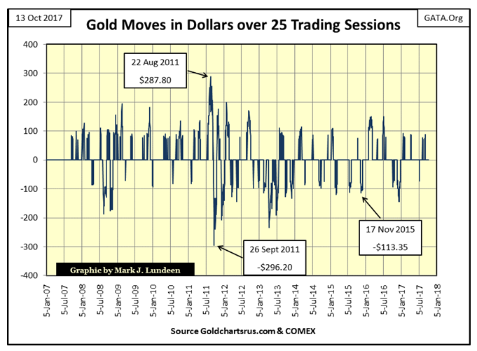 Gold Moves In Dollars Over 25 Trading Sessions