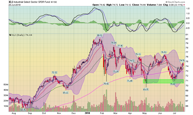 XLI ETF Daily Chart