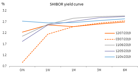 SHIBOR Yield Curve
