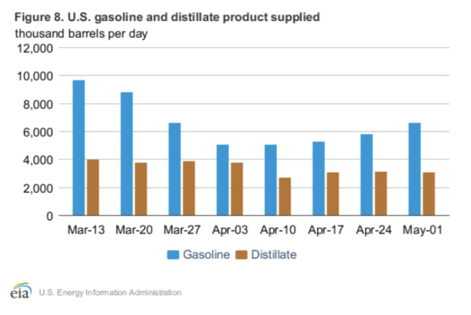 US Gasoline And Distillate Product Supplied