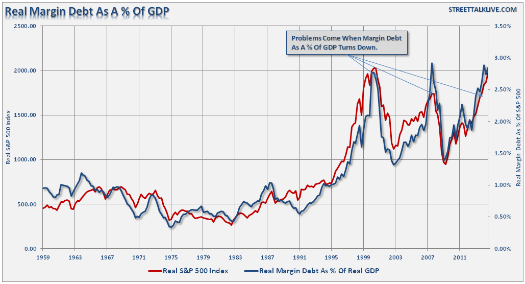Margin Debt And GDP