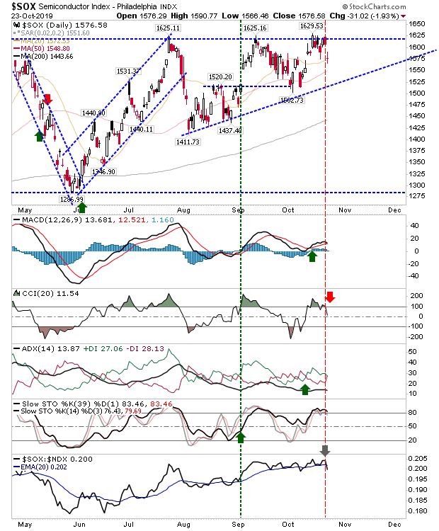 SOX Daily Chart