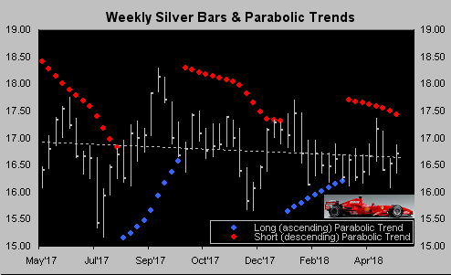 Weekly Silver Bars & Parabolic Trend