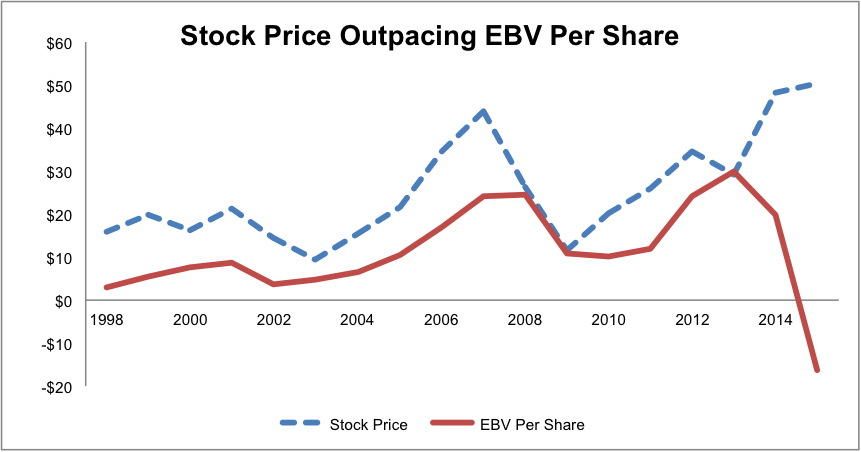 Stock Price Outpacing EBV Per Share