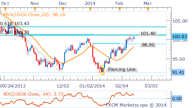 Oil Chart