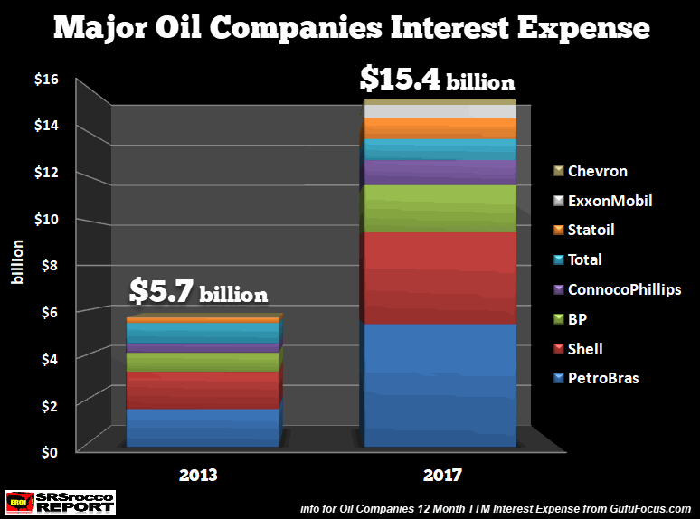 Major Oil Companies Interest Expense