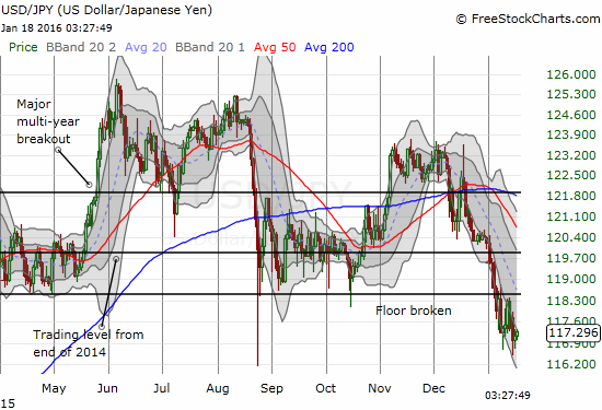 USD/JPY Chart