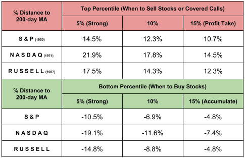 When to sell or buy stocks