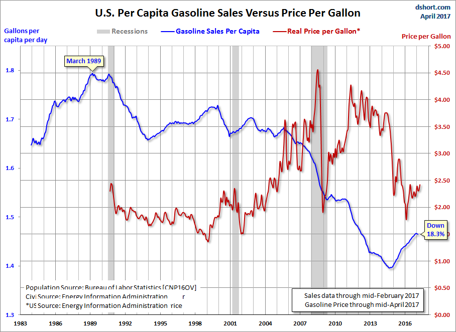 US per Capita Gasoline Sales Vs Price Per Gallon