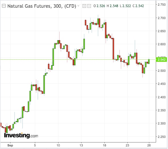Natural Gas 300-Min Chart - Powered by TradingView
