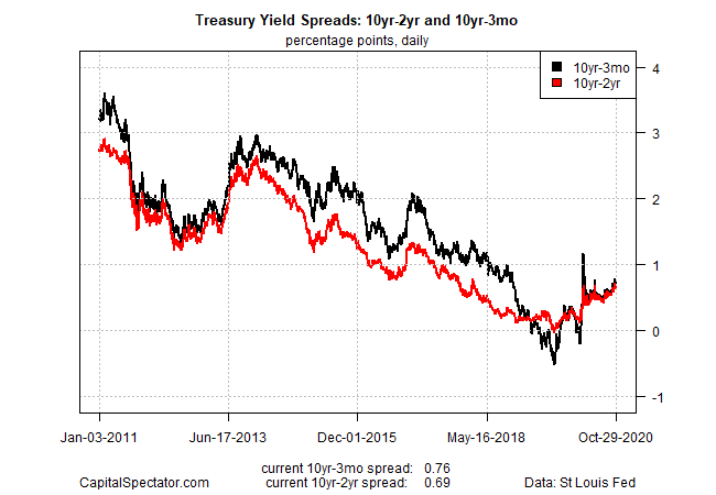 Treasury Yield Spreads