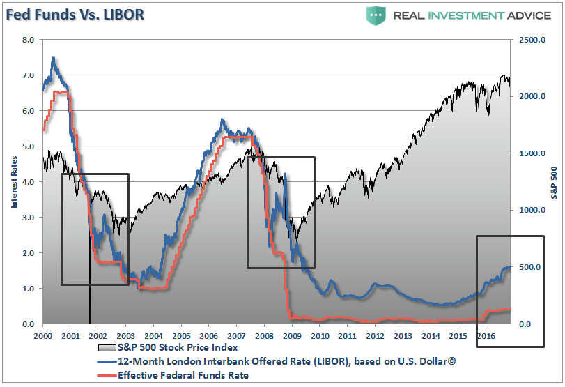 Fed Funds vs LIBOR and the SPX, 2000-2016