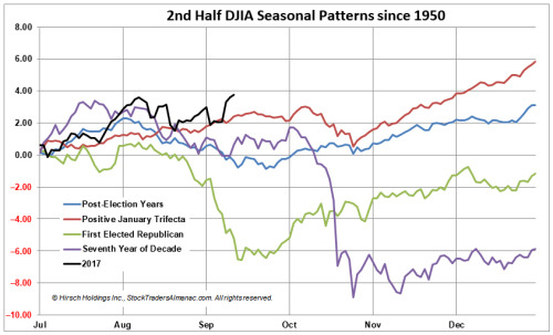 2nd Half DJIA Seasonal Patterns Since 1950