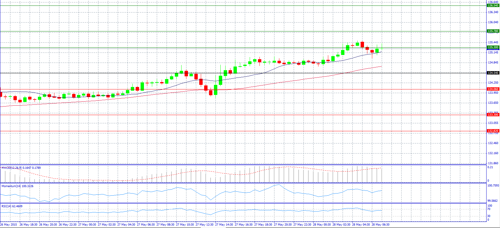 EUR/JPY Chart