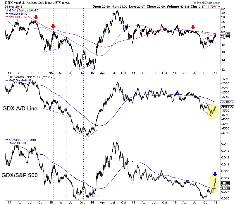 GDX Daily vs GDX A/D Line vs GDX:SPX 2014-2018