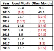 Annual Results Starting In 2009