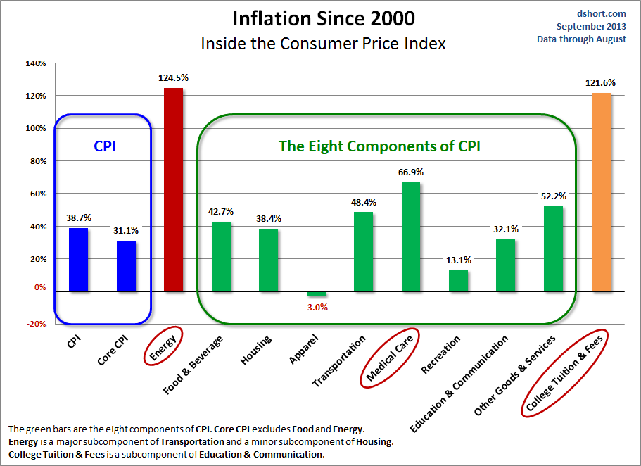 inflation-since-2000