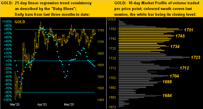 Gold Dots Profile