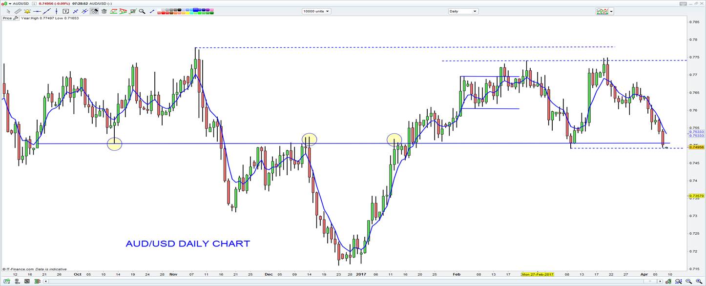 AUD/USD Daily Chart