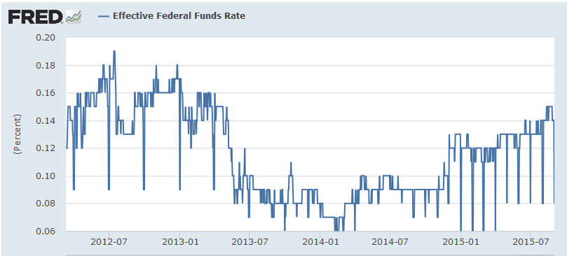 Fed Funds Rate 2012-2015