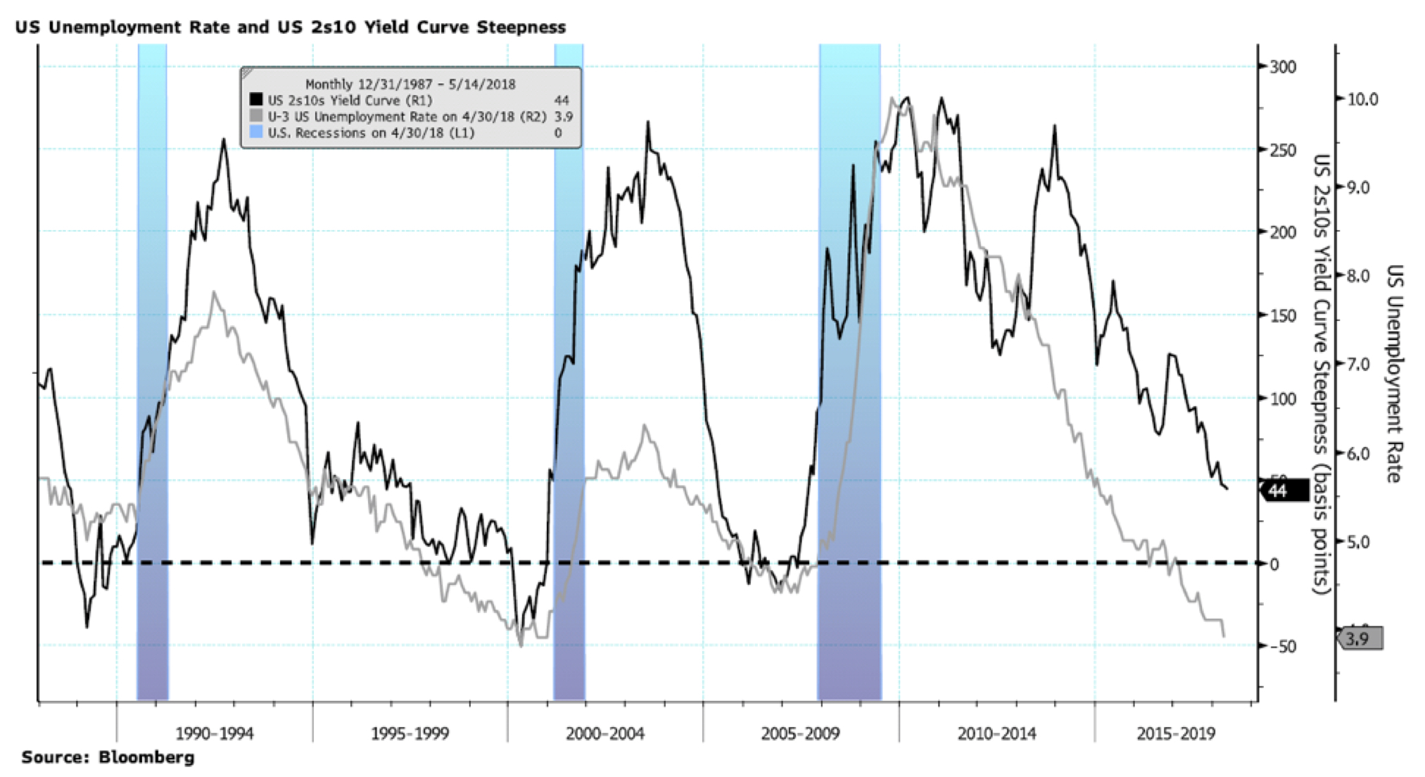US Unemployment Rate And US 2s10 Yield