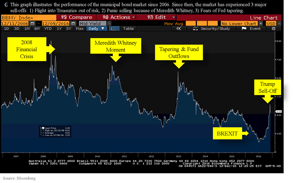 Muni Bond Sell-Offs