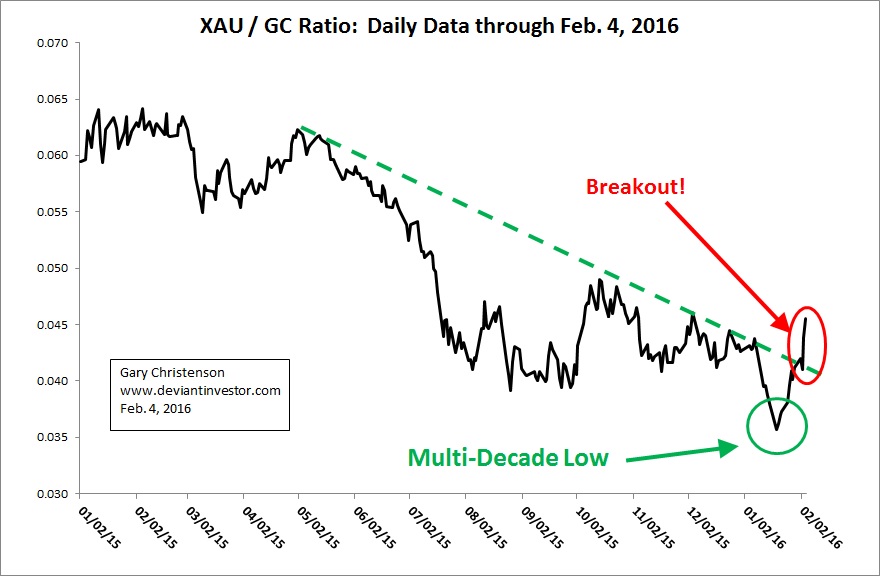XAU/GC Ratio: Daily Data Through Feb 4, 2016
