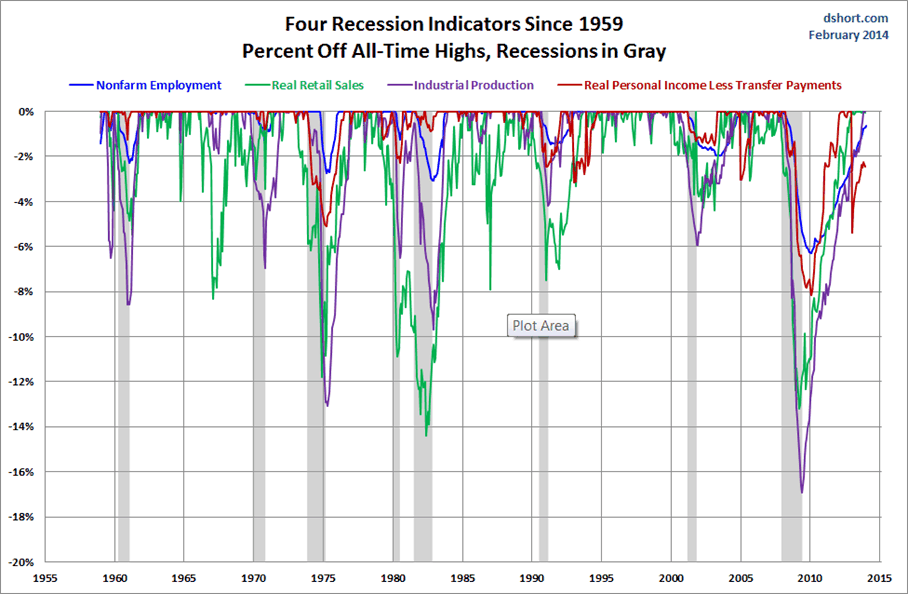 Big Four Indicators Since 1959